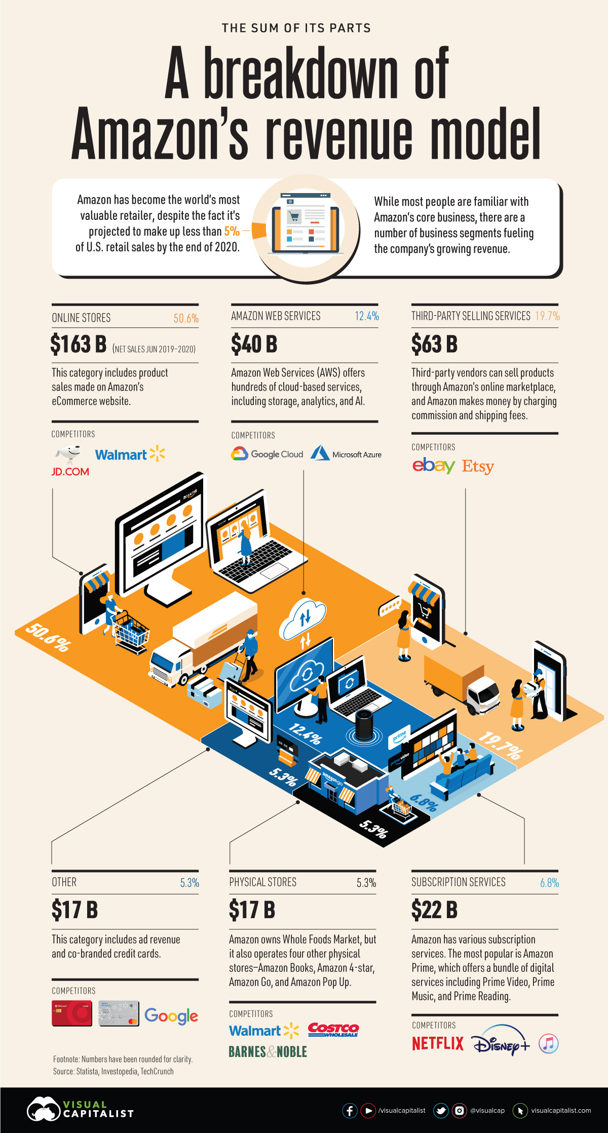 Visualized: A Breakdown of Amazon’s Revenue Model