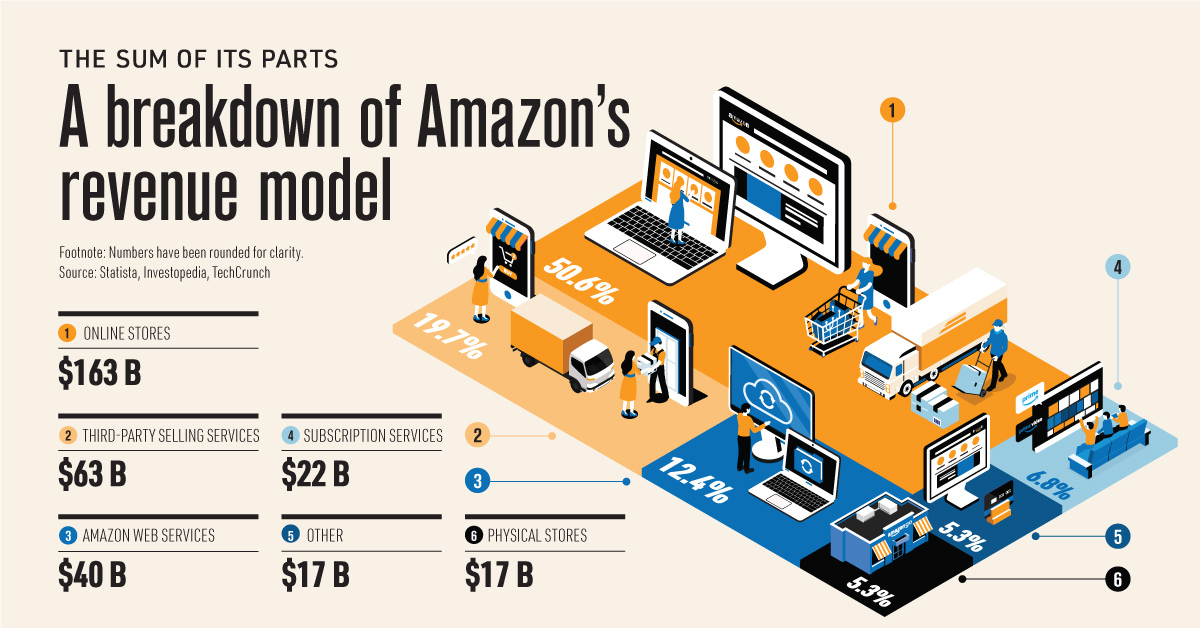 Visualized A Breakdown of Amazon’s Revenue Model