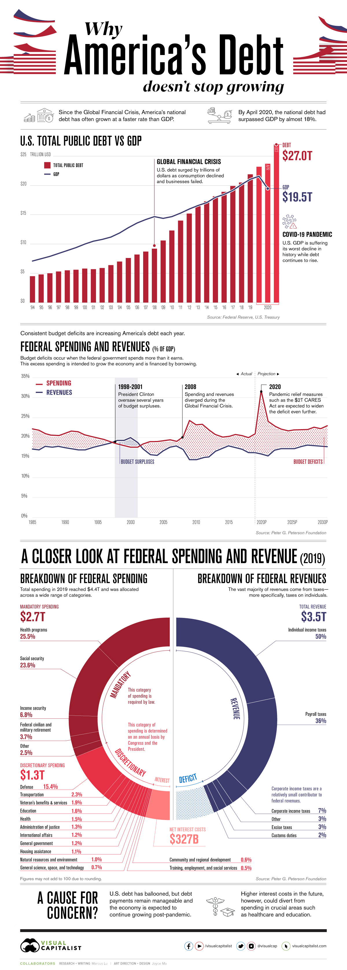 America's Debt Infographic's Debt Infographic