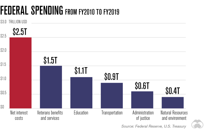 So just how concerned should we be about America's $28 trillion debt?