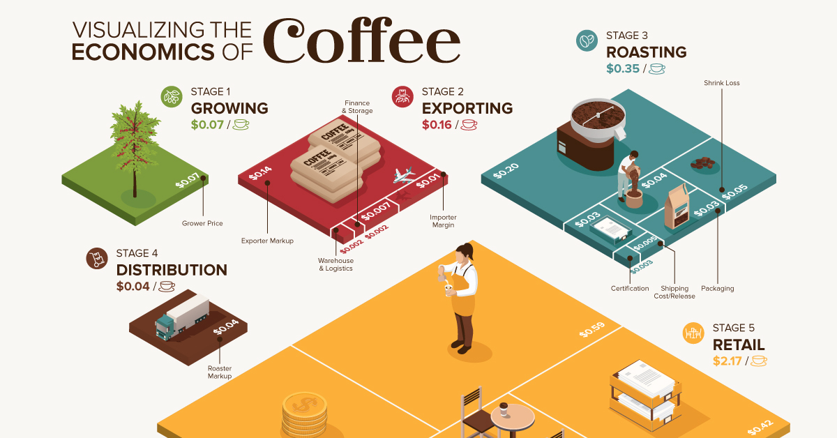 supply and demand of coffee assignment