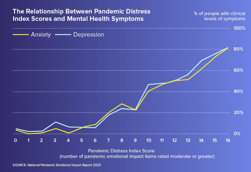 Measuring the Emotional Impact of COVID 19 on the U S  Population - 12