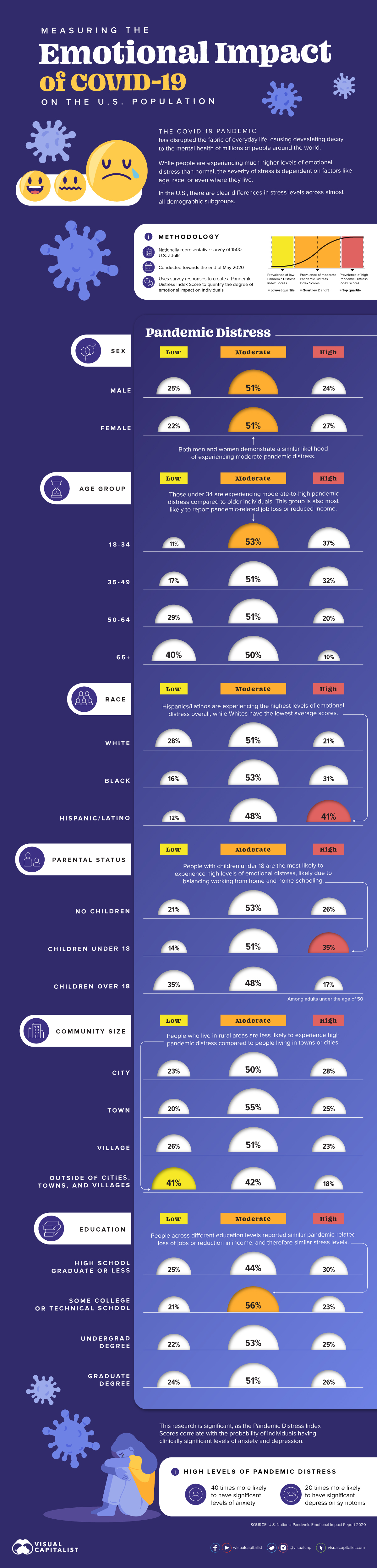 Emotional impact of COVID-19 infographic