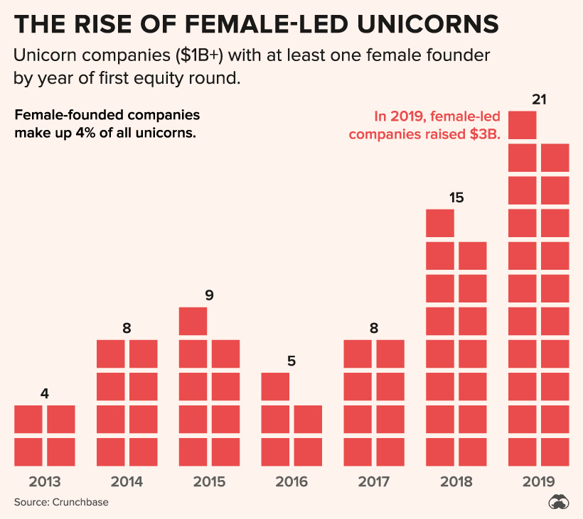 Mapped  The Top Female Founder in Each Country - 64
