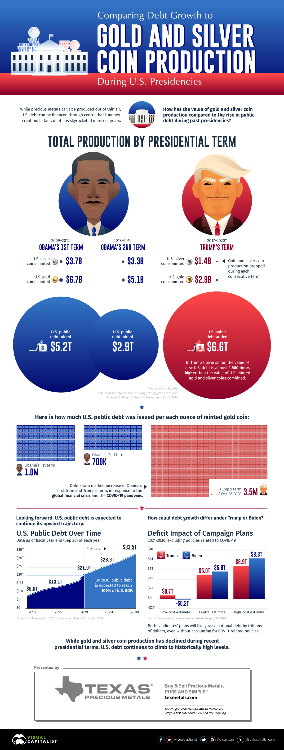 Gold-and-Silver-Coin-Production-During-U