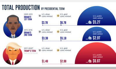 Gold and Silver Coin Production During U.S. Presidencies