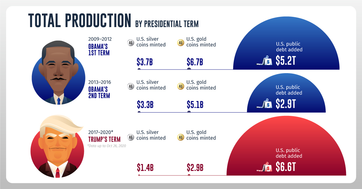 Gold and Silver Coin Production During U.S. Presidencies