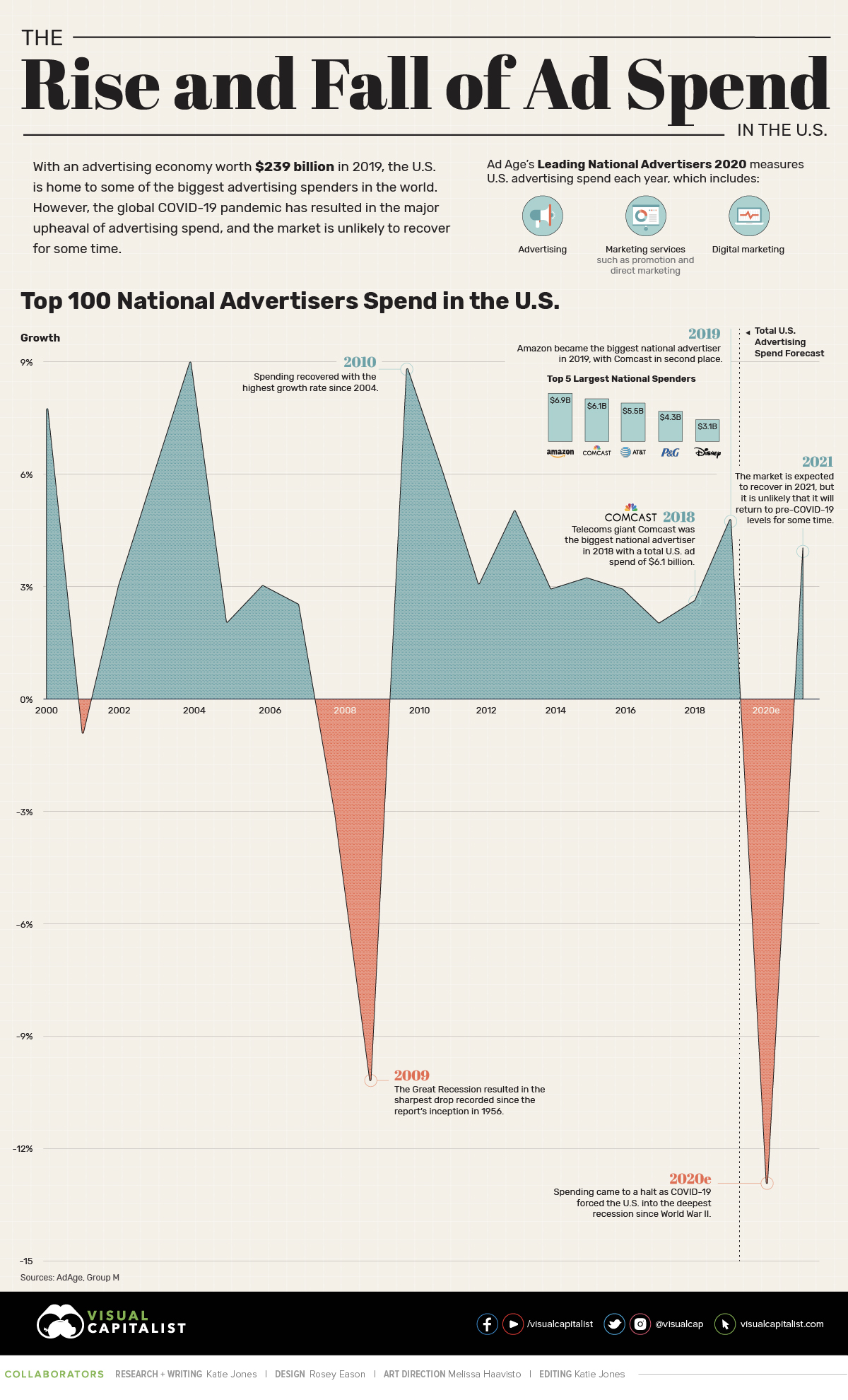 How Total Spend by U.S. Advertisers Has Changed, Over 20 Years