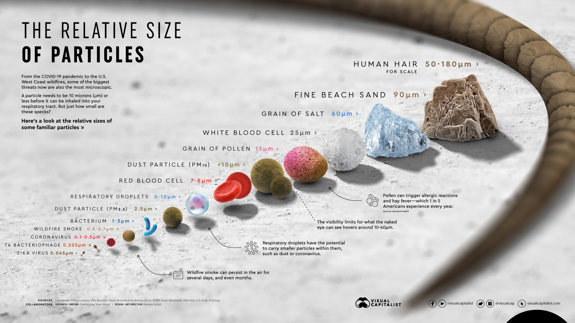 The Size of Particles