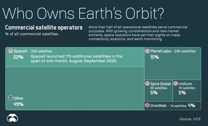 Visualizing All of Earth s Satellites  Who Owns Our Orbit  - 9