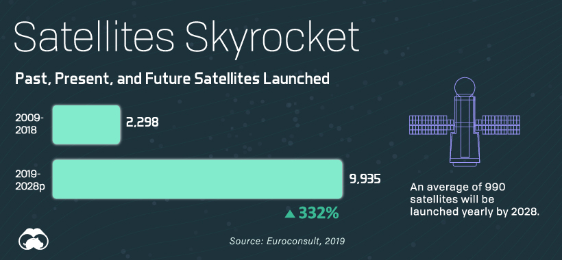 Visualizing All of Earth s Satellites  Who Owns Our Orbit  - 48