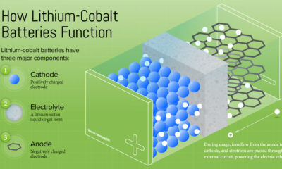 Lithium-cobalt batteries