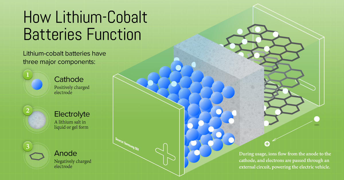 Lithium-cobalt batteries