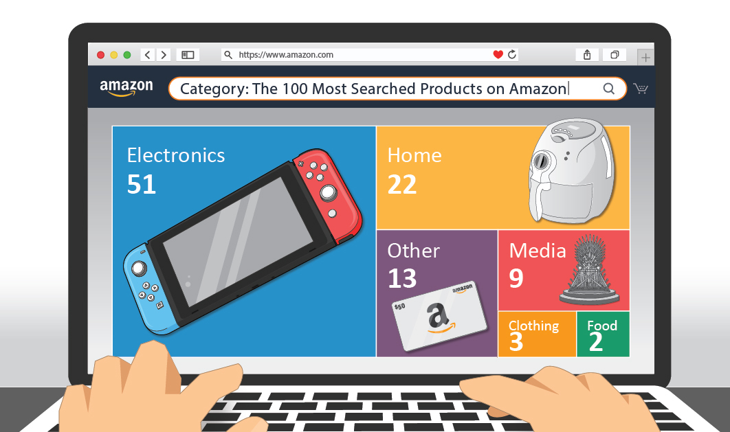 Ranked The Top 100 Product Searches on Amazon