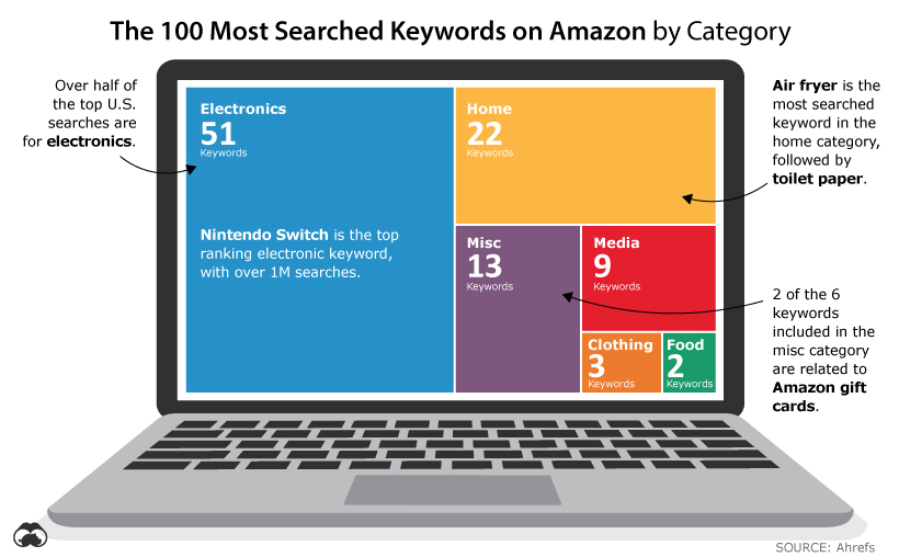 Ranked The Top 100 Product Searches on Amazon
