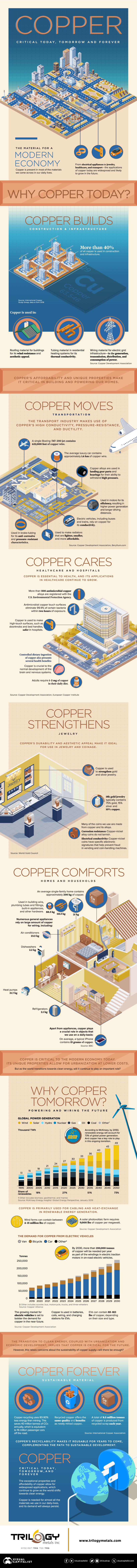 Uses of copper infographic