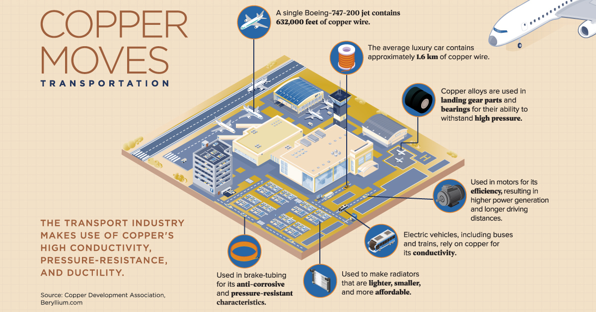 uses of copper in transportation