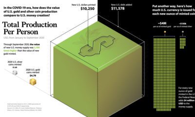 U.S. Precious Metal Coin Prduction