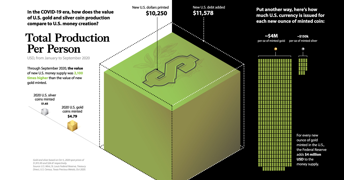 U.S. Precious Metal Coin Prduction