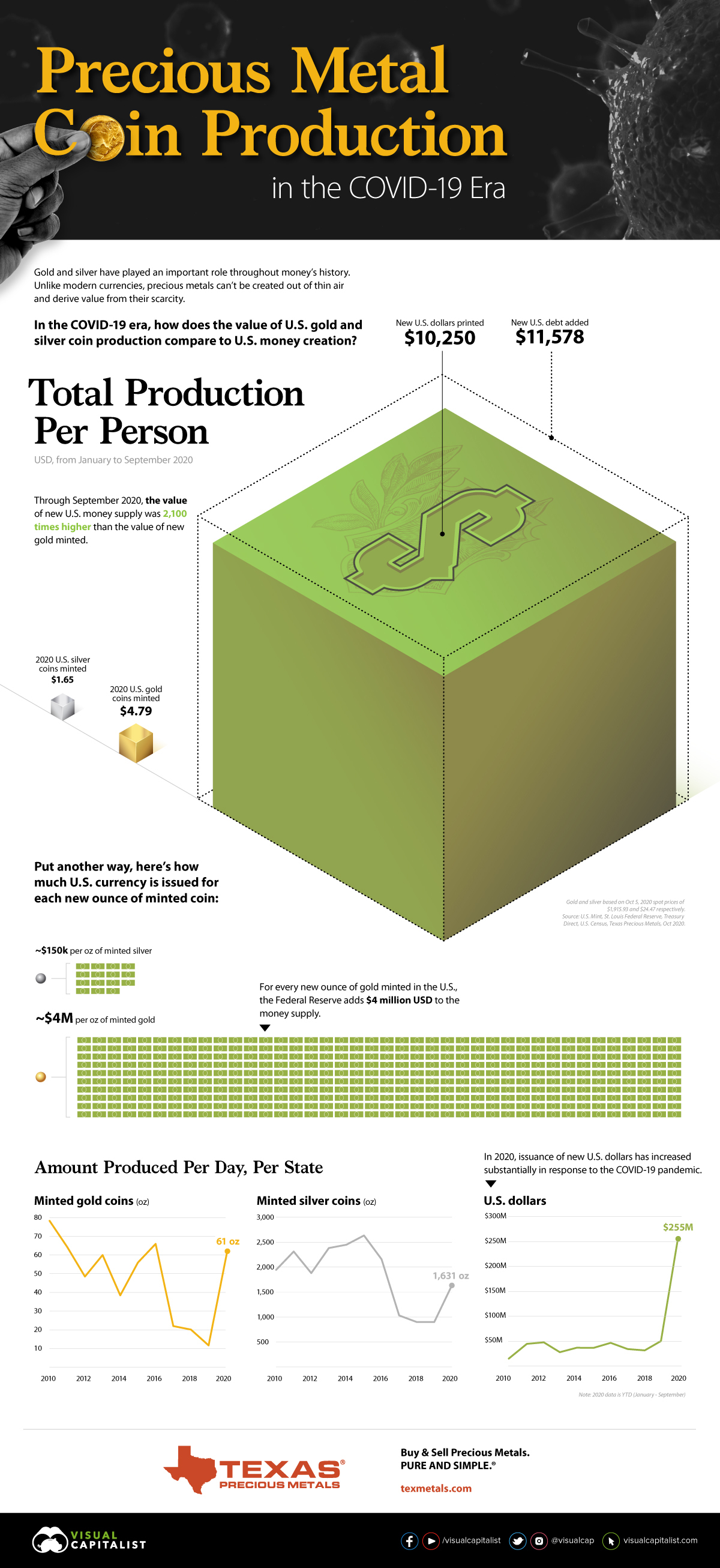 U.S. Precious Metal Coin Production vs. Dollars Printed