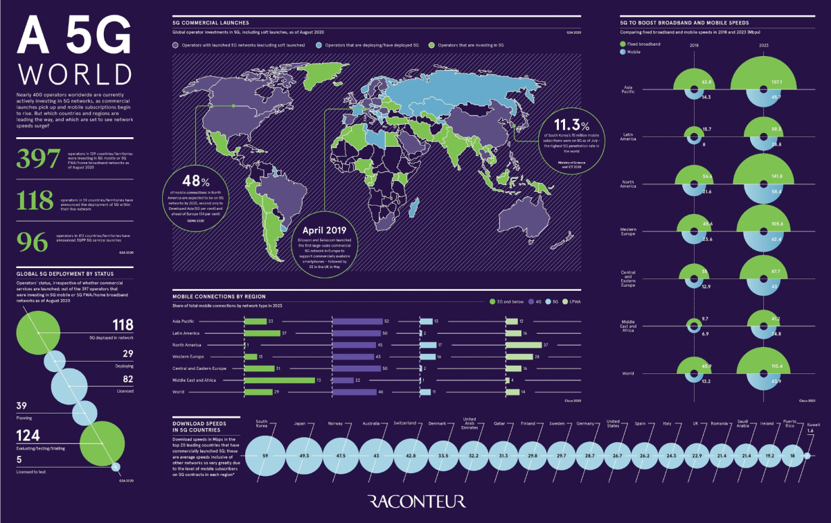 Visualizing the State of 5G Networks Around the World