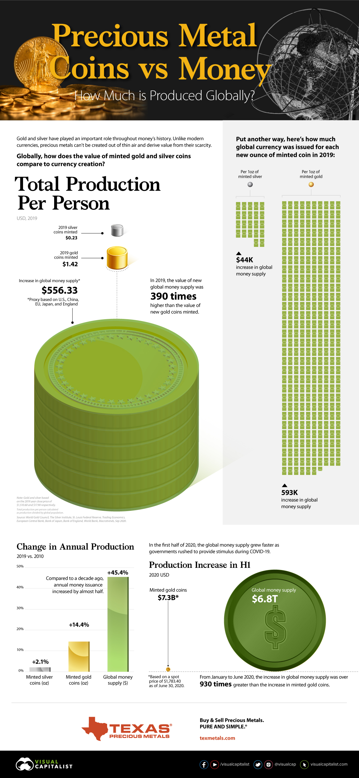 https://www.visualcapitalist.com/wp-content/uploads/2020/10/Worlds-Gold-and-Silver-Coin-Production-1.jpg