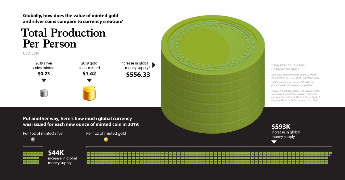 World's Gold and Silver Coin Production