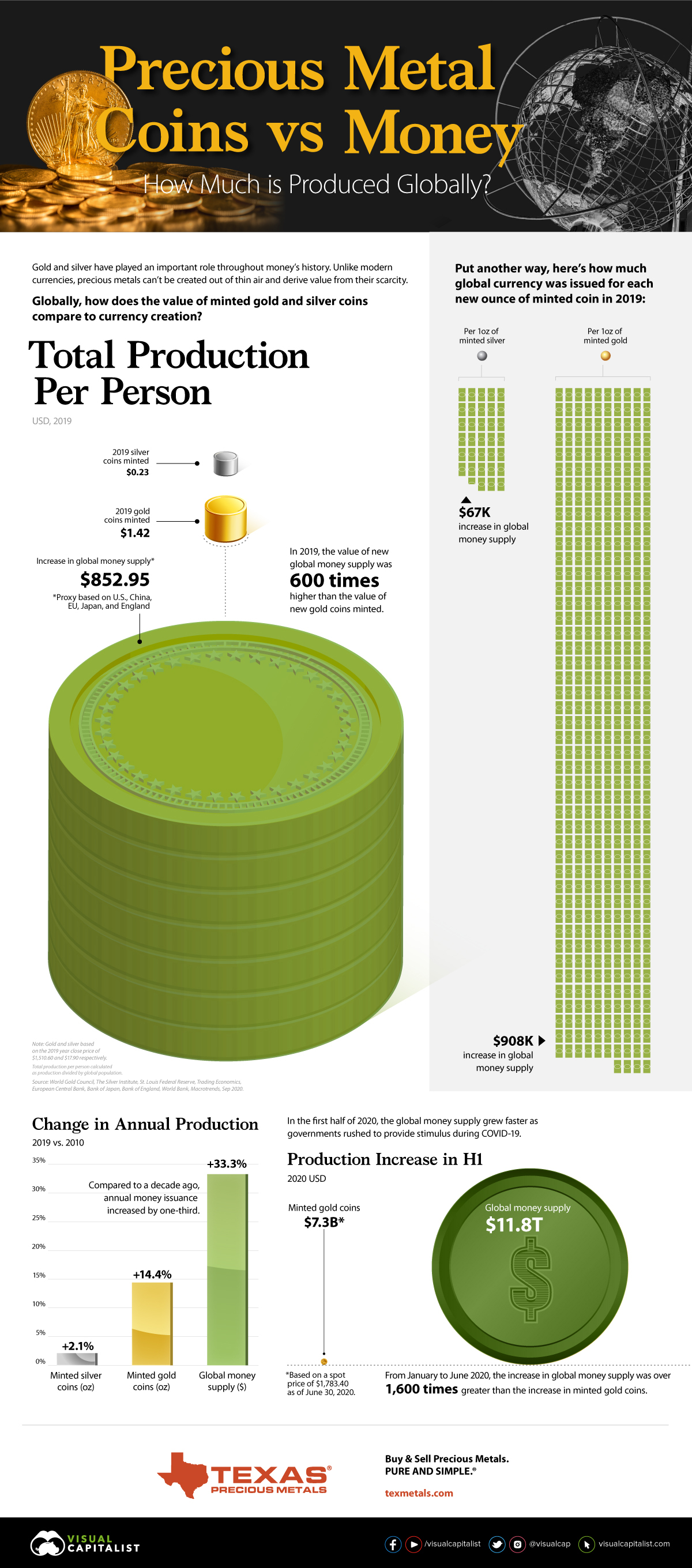 Producción mundial de monedas de oro y plata