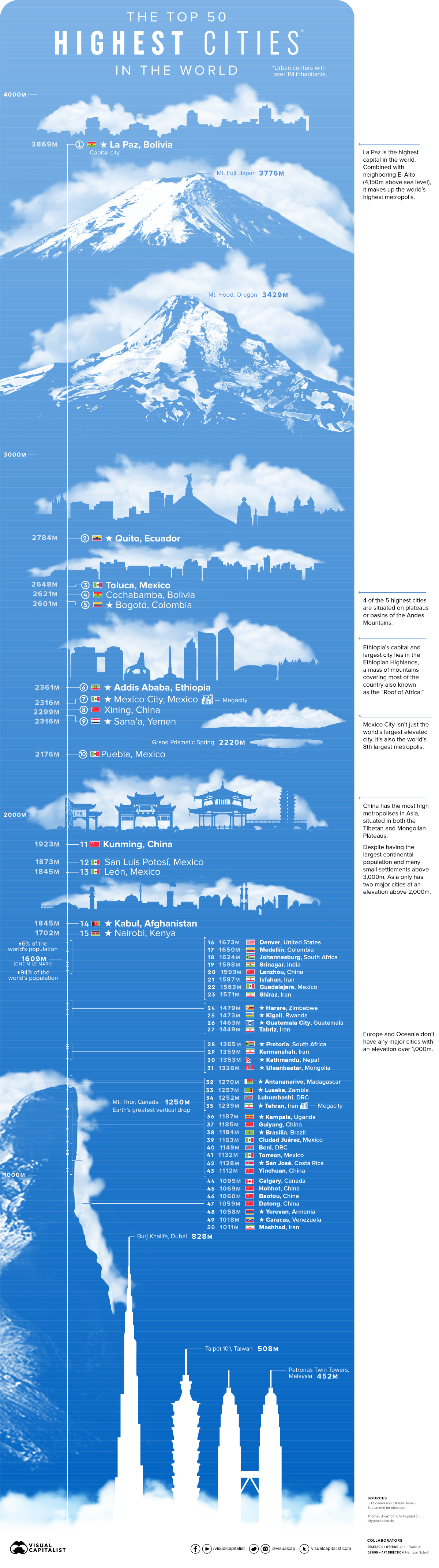 The 50 Highest Cities in the World