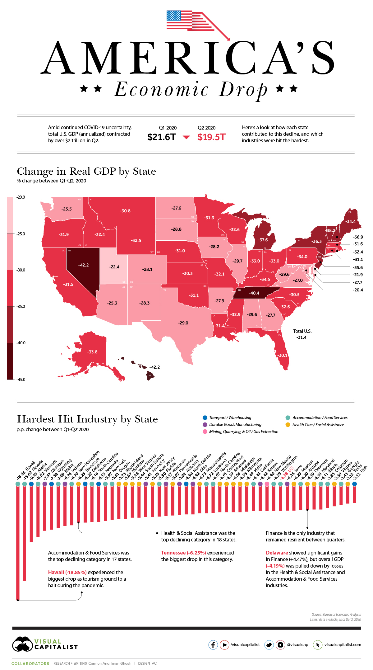 Change in GDP $2T Economic Drop