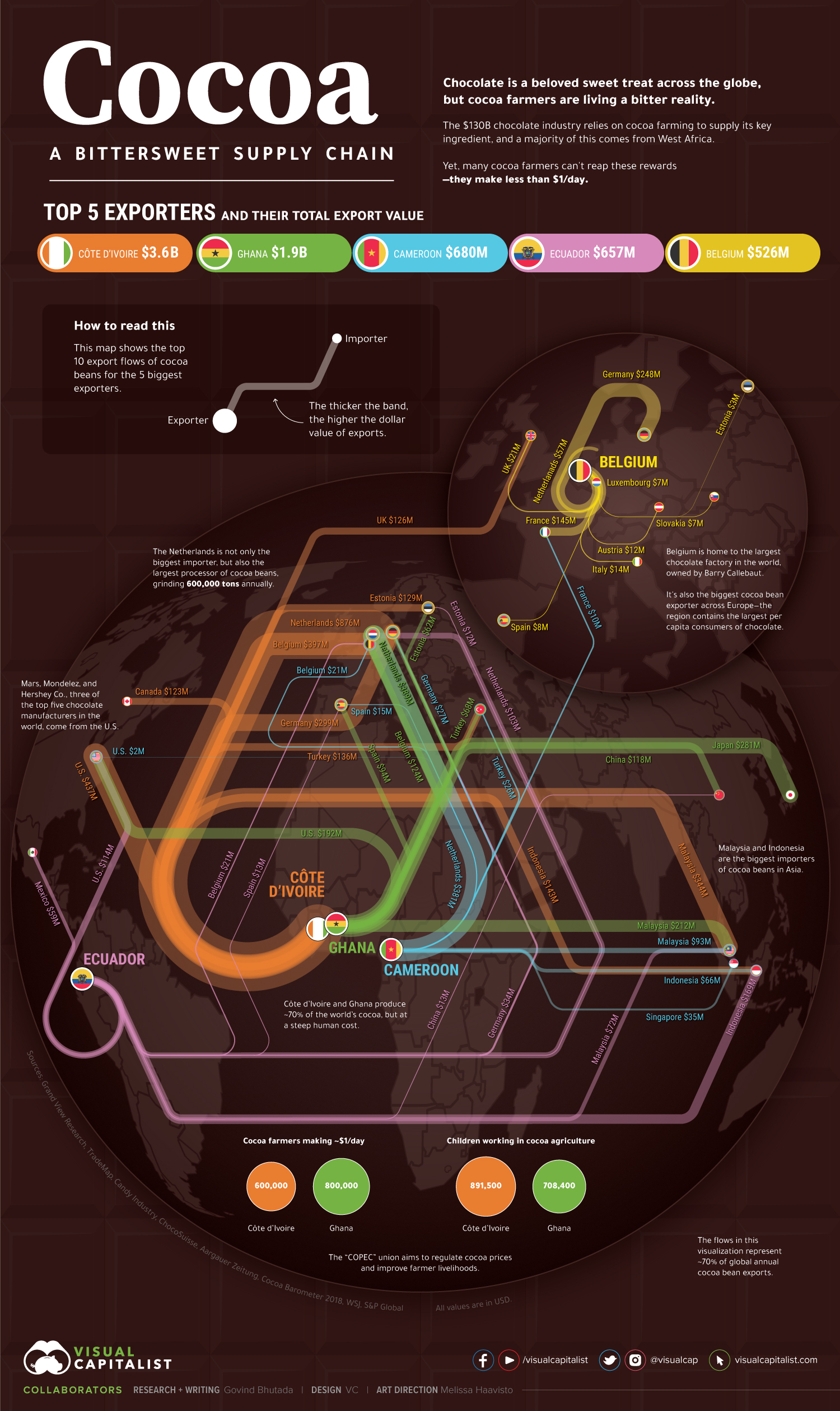 Cocoa supply chain