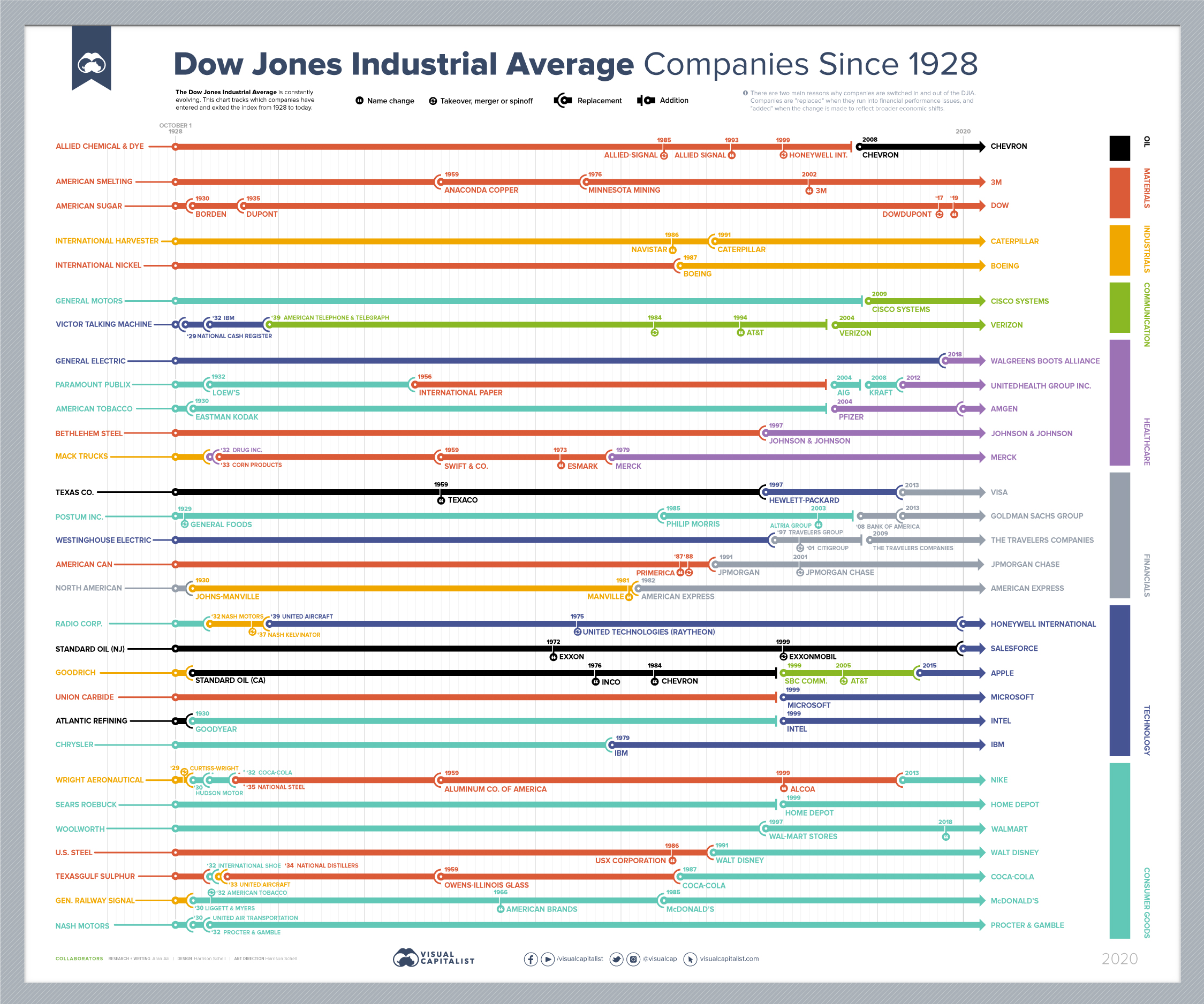 data visualization showing dow jones industrial average companies since 1928