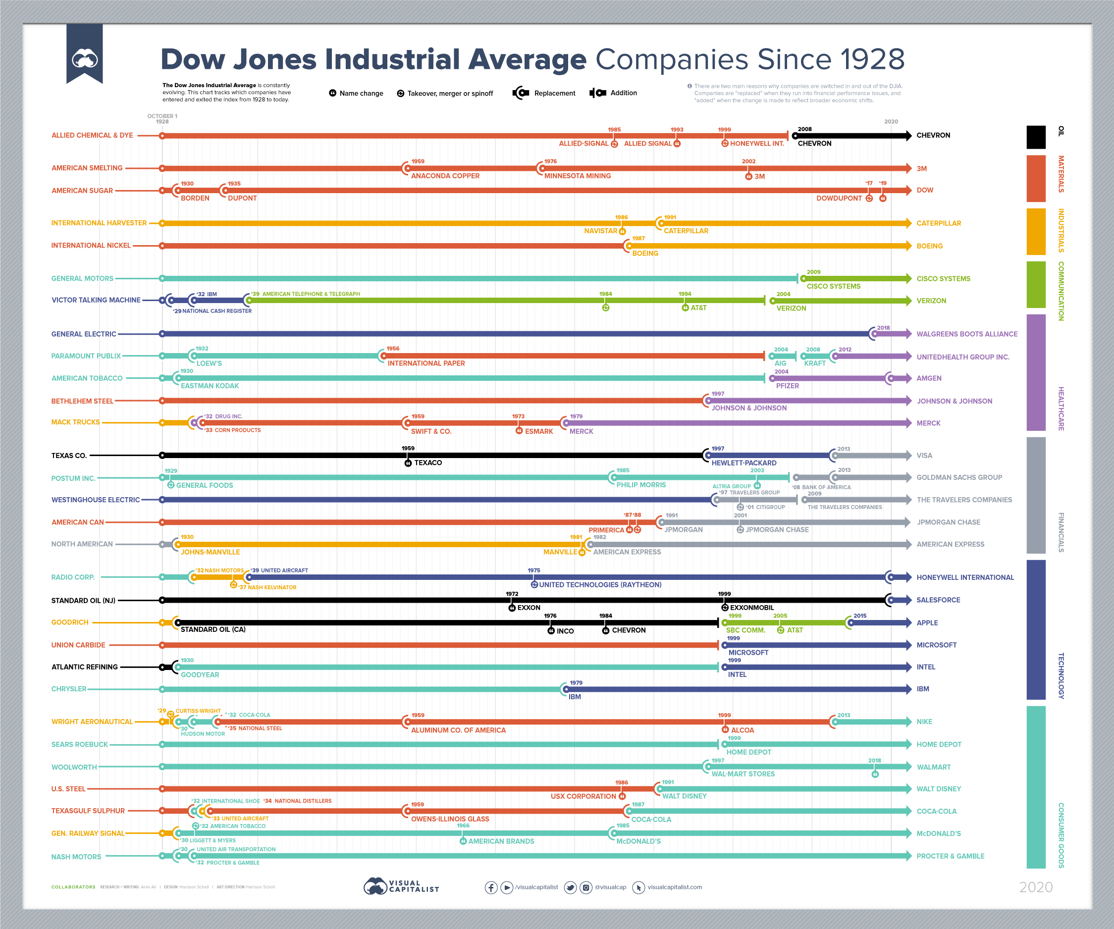 Every Company In And Out Of The Dow Jones Industrial Average Since 1928