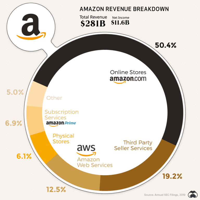 Infographic Which Companies Make The Most Revenue Per Employee?