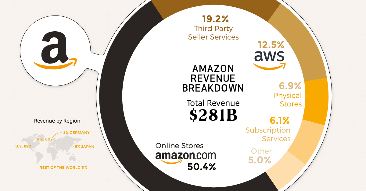Amazon Revenue Breakdown 2025 Dominik S Dresdner