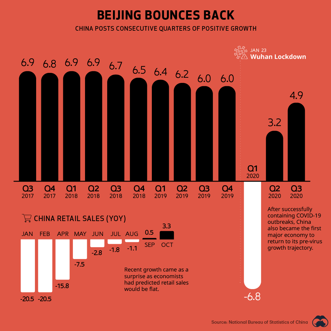 China sales chart 2020