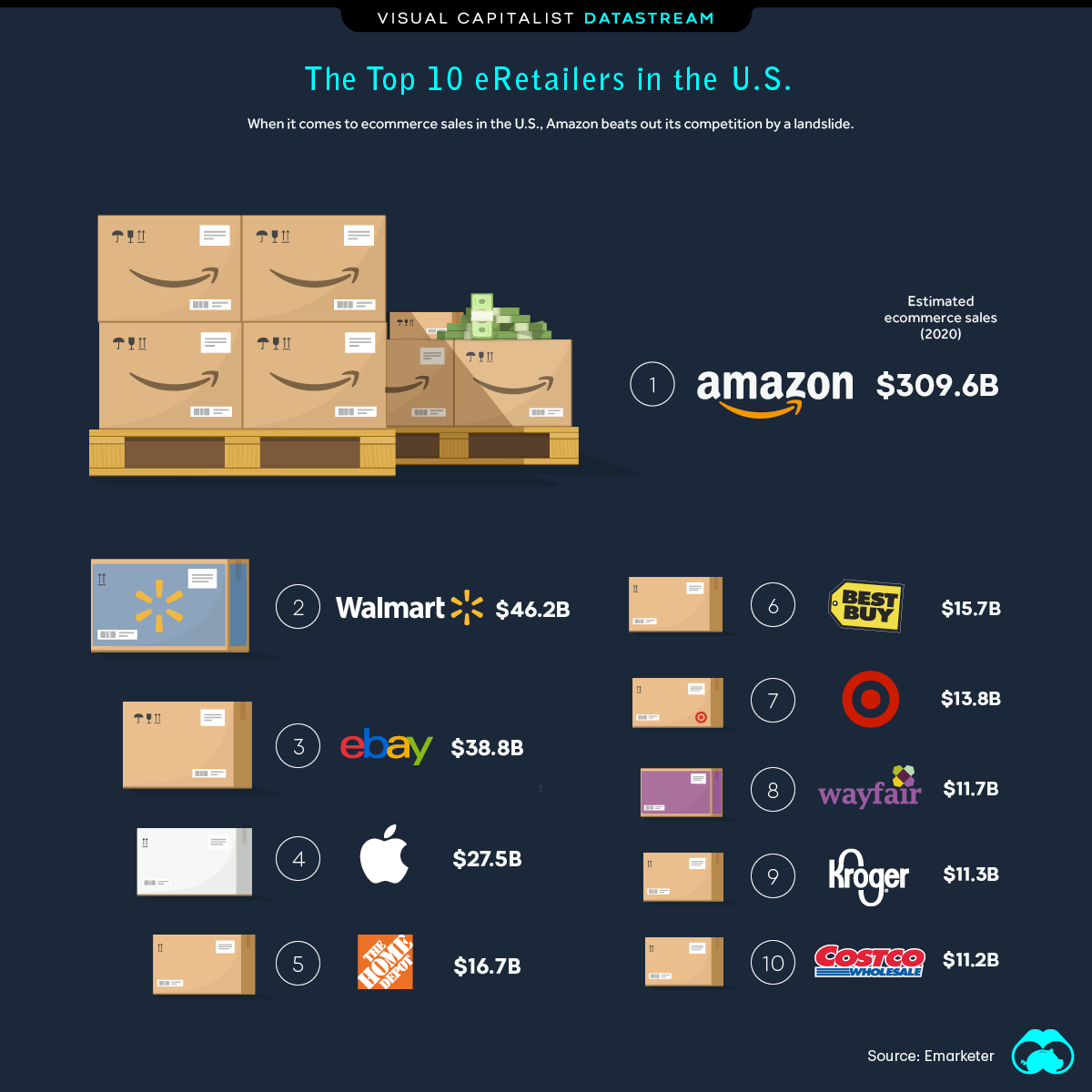 Which Companies Currently Dominate the U.S. Ecommerce Market?