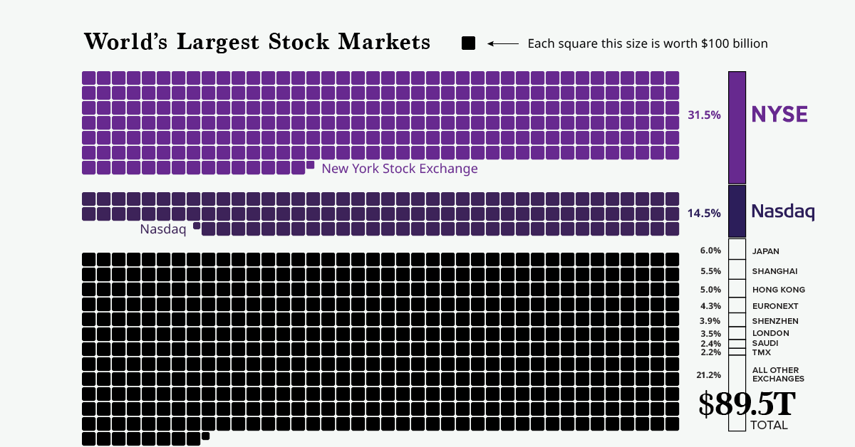 The World s 10 Largest Stock Markets In One Chart