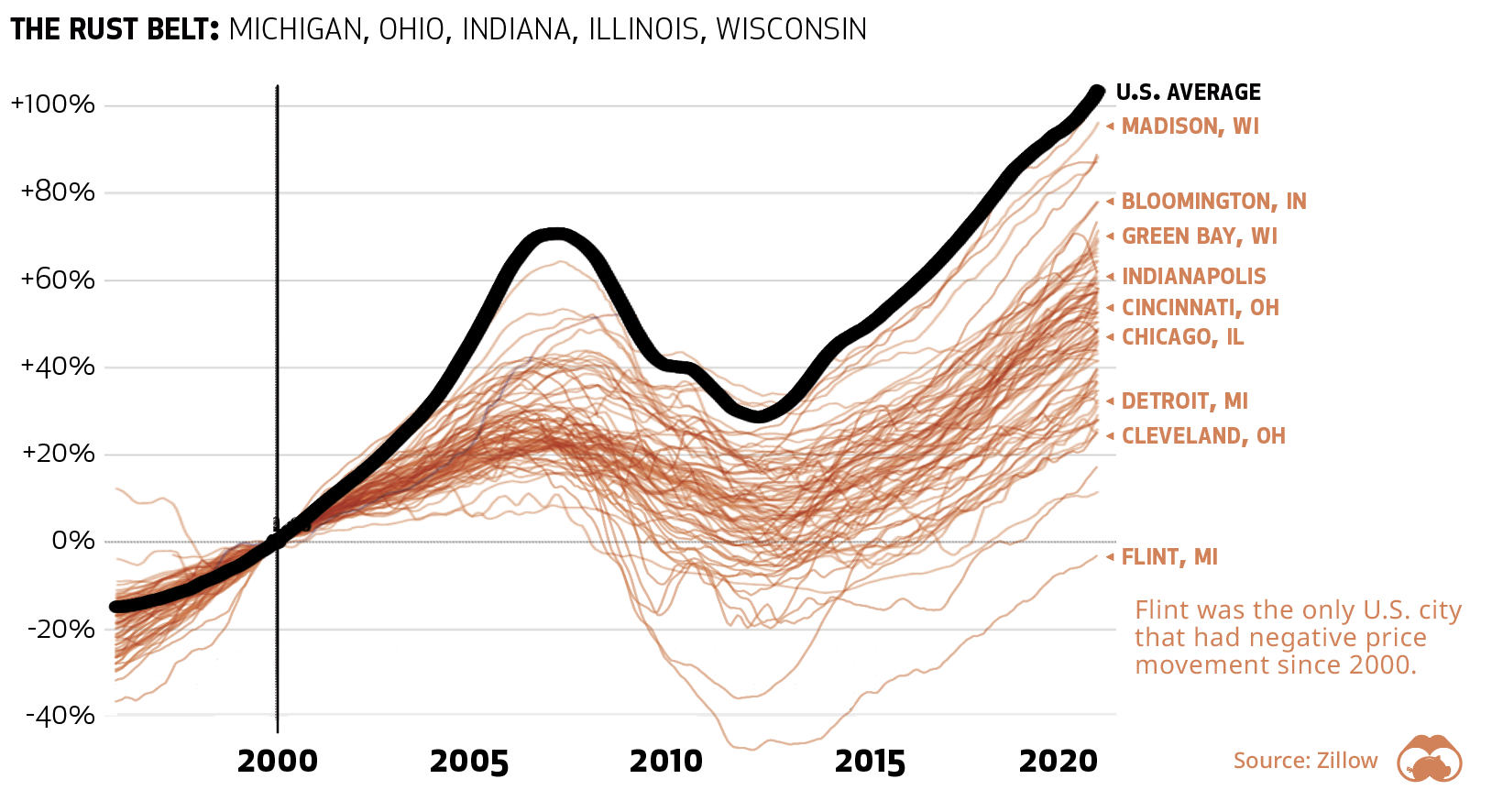 Charting 20 Years of Home Price Changes in Every U.S. City