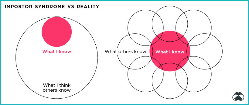 Diagrama del síndrome del impostor