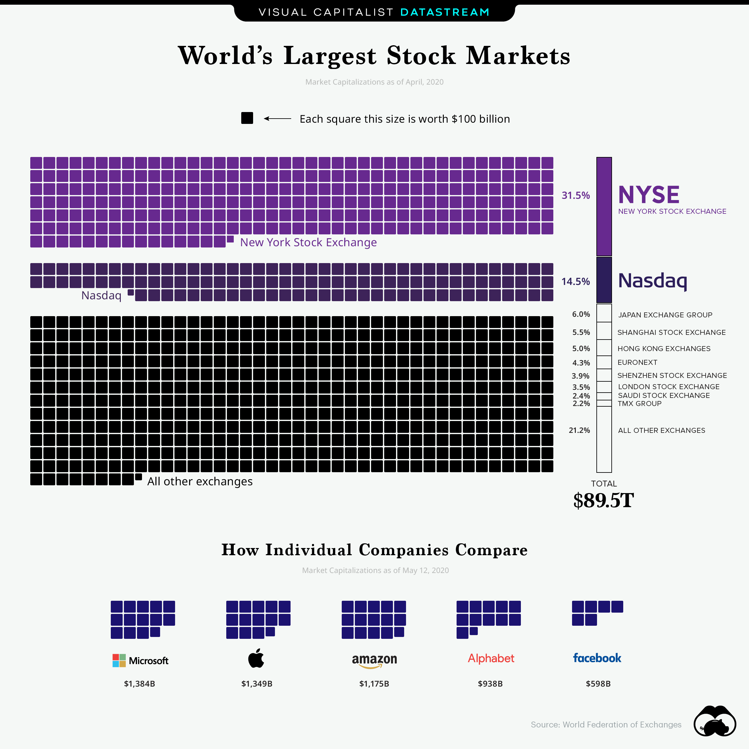 Indskrive Prøve samle The World's 10 Largest Stock Markets, in One Chart