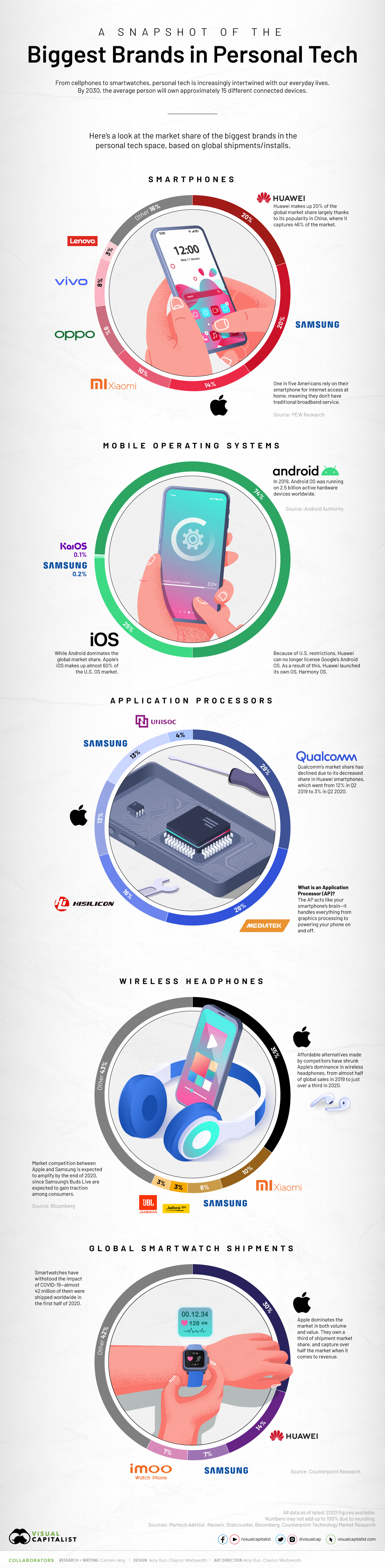 Personal tech market share