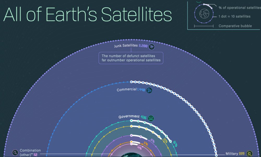 Visualizing All of Earth's Satellites Who Owns Our Orbit?