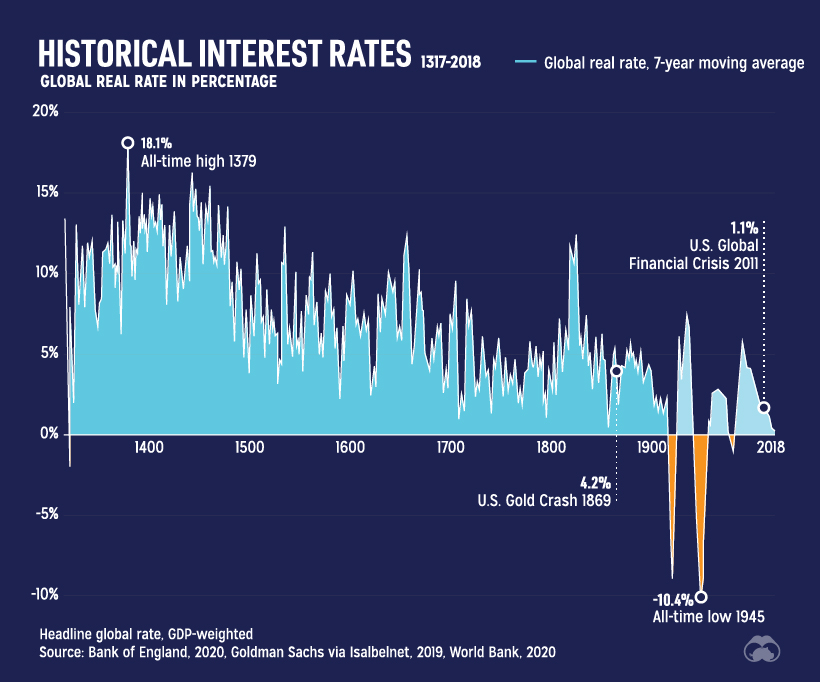 Falling real interest rates over 700 years