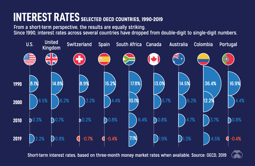 Contemporary interest rates by country