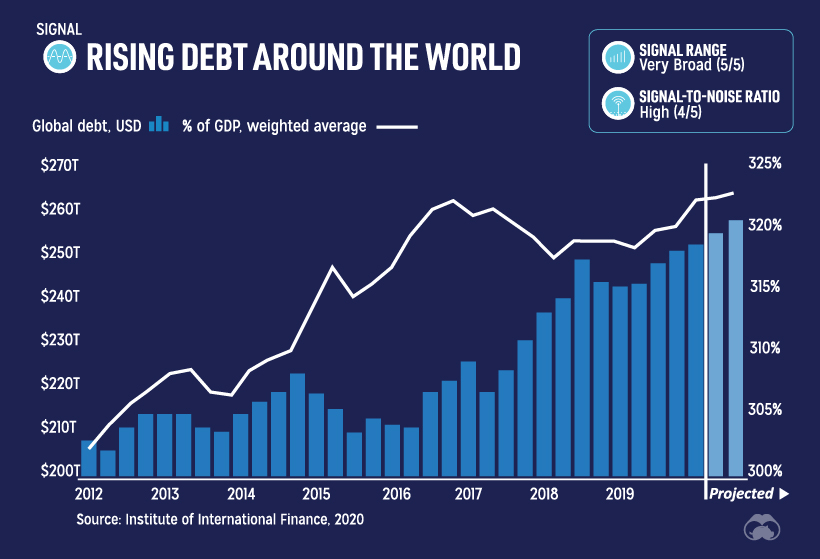 Rising Global Debt