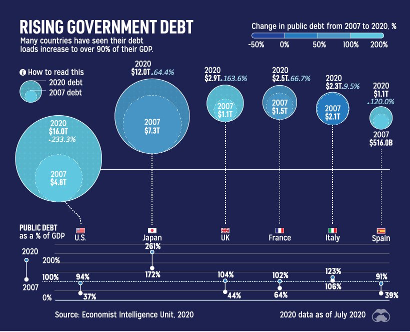 Ballooning government debt