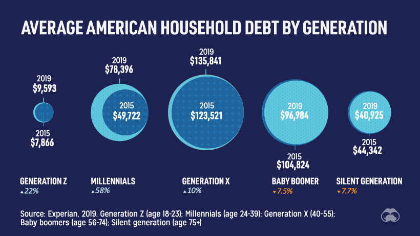 Average household debt by generation