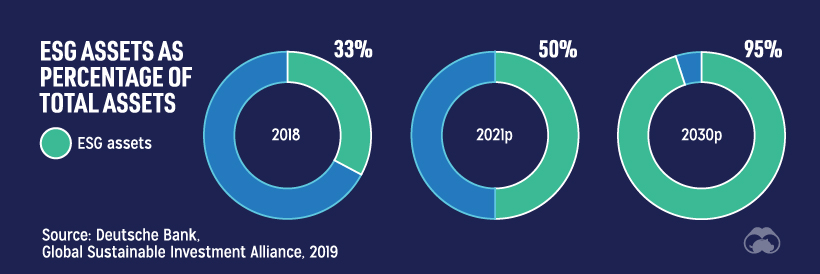 Esg assets as percentage of total