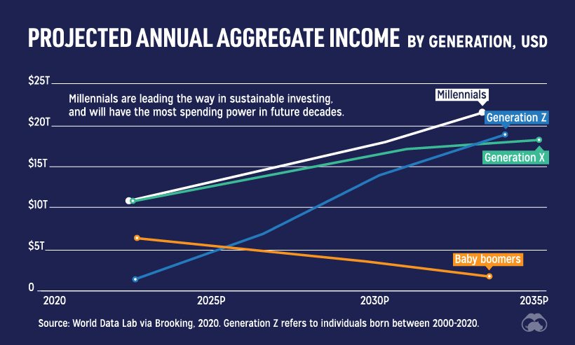 Projected aggregate income by generation